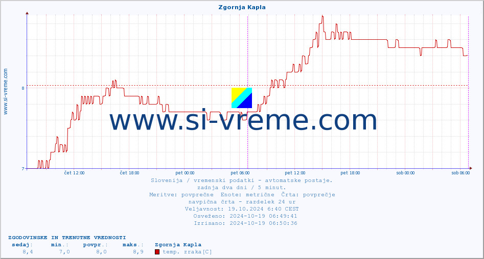 POVPREČJE :: Zgornja Kapla :: temp. zraka | vlaga | smer vetra | hitrost vetra | sunki vetra | tlak | padavine | sonce | temp. tal  5cm | temp. tal 10cm | temp. tal 20cm | temp. tal 30cm | temp. tal 50cm :: zadnja dva dni / 5 minut.