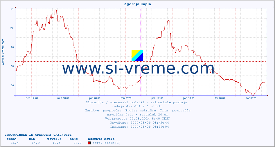 POVPREČJE :: Zgornja Kapla :: temp. zraka | vlaga | smer vetra | hitrost vetra | sunki vetra | tlak | padavine | sonce | temp. tal  5cm | temp. tal 10cm | temp. tal 20cm | temp. tal 30cm | temp. tal 50cm :: zadnja dva dni / 5 minut.