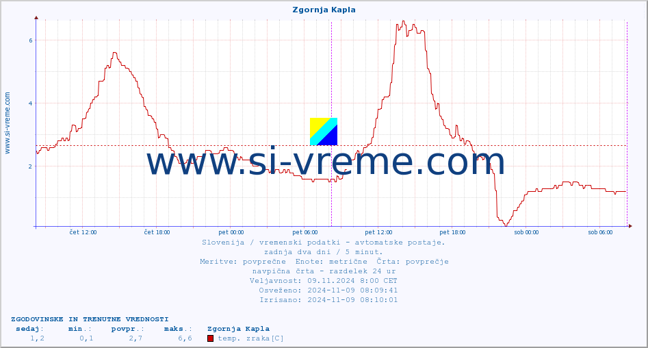 POVPREČJE :: Zgornja Kapla :: temp. zraka | vlaga | smer vetra | hitrost vetra | sunki vetra | tlak | padavine | sonce | temp. tal  5cm | temp. tal 10cm | temp. tal 20cm | temp. tal 30cm | temp. tal 50cm :: zadnja dva dni / 5 minut.