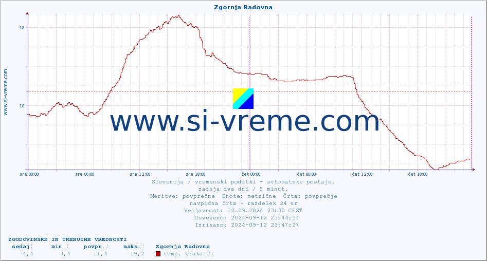 POVPREČJE :: Zgornja Radovna :: temp. zraka | vlaga | smer vetra | hitrost vetra | sunki vetra | tlak | padavine | sonce | temp. tal  5cm | temp. tal 10cm | temp. tal 20cm | temp. tal 30cm | temp. tal 50cm :: zadnja dva dni / 5 minut.