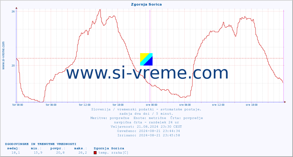 POVPREČJE :: Zgornja Sorica :: temp. zraka | vlaga | smer vetra | hitrost vetra | sunki vetra | tlak | padavine | sonce | temp. tal  5cm | temp. tal 10cm | temp. tal 20cm | temp. tal 30cm | temp. tal 50cm :: zadnja dva dni / 5 minut.