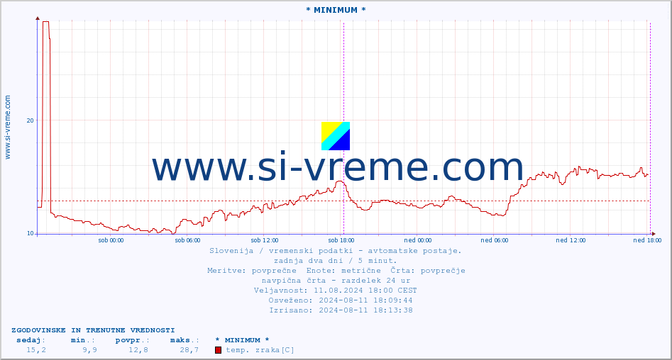 POVPREČJE :: * MINIMUM * :: temp. zraka | vlaga | smer vetra | hitrost vetra | sunki vetra | tlak | padavine | sonce | temp. tal  5cm | temp. tal 10cm | temp. tal 20cm | temp. tal 30cm | temp. tal 50cm :: zadnja dva dni / 5 minut.