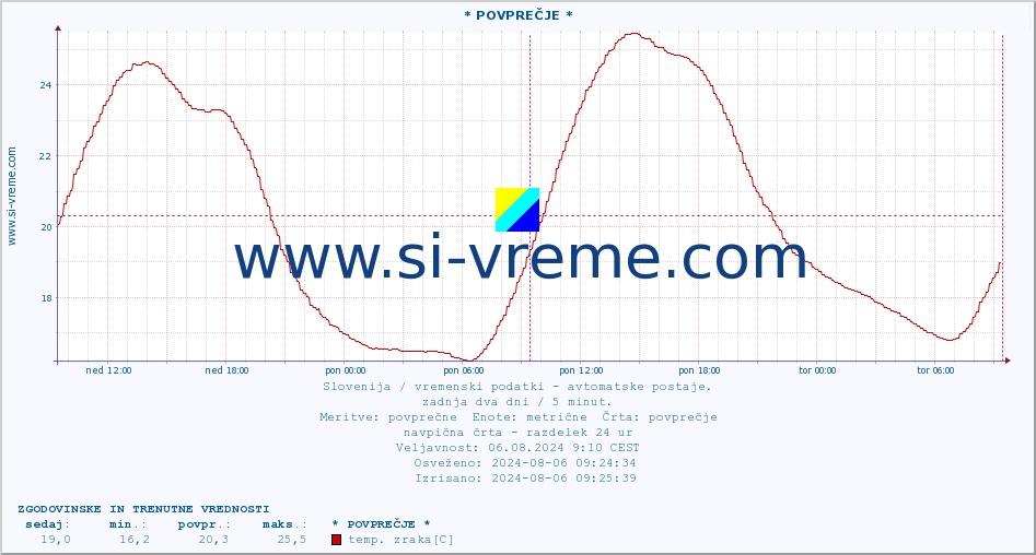 POVPREČJE :: * POVPREČJE * :: temp. zraka | vlaga | smer vetra | hitrost vetra | sunki vetra | tlak | padavine | sonce | temp. tal  5cm | temp. tal 10cm | temp. tal 20cm | temp. tal 30cm | temp. tal 50cm :: zadnja dva dni / 5 minut.