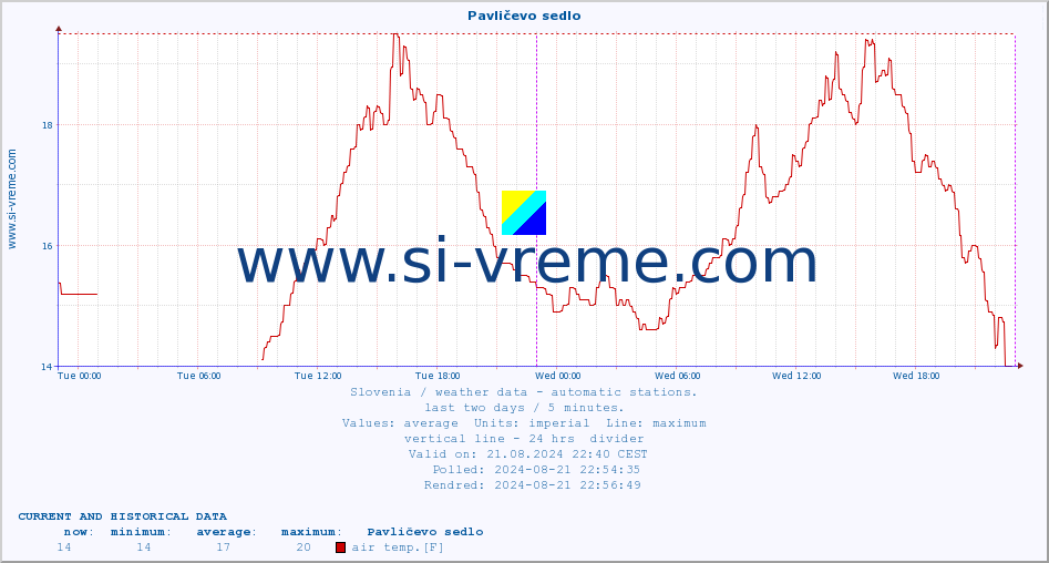  :: Pavličevo sedlo :: air temp. | humi- dity | wind dir. | wind speed | wind gusts | air pressure | precipi- tation | sun strength | soil temp. 5cm / 2in | soil temp. 10cm / 4in | soil temp. 20cm / 8in | soil temp. 30cm / 12in | soil temp. 50cm / 20in :: last two days / 5 minutes.