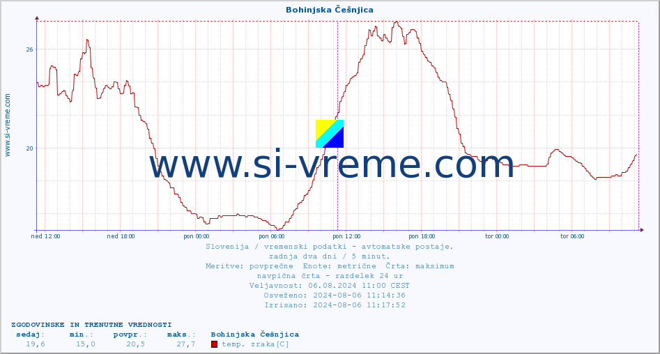 POVPREČJE :: Bohinjska Češnjica :: temp. zraka | vlaga | smer vetra | hitrost vetra | sunki vetra | tlak | padavine | sonce | temp. tal  5cm | temp. tal 10cm | temp. tal 20cm | temp. tal 30cm | temp. tal 50cm :: zadnja dva dni / 5 minut.