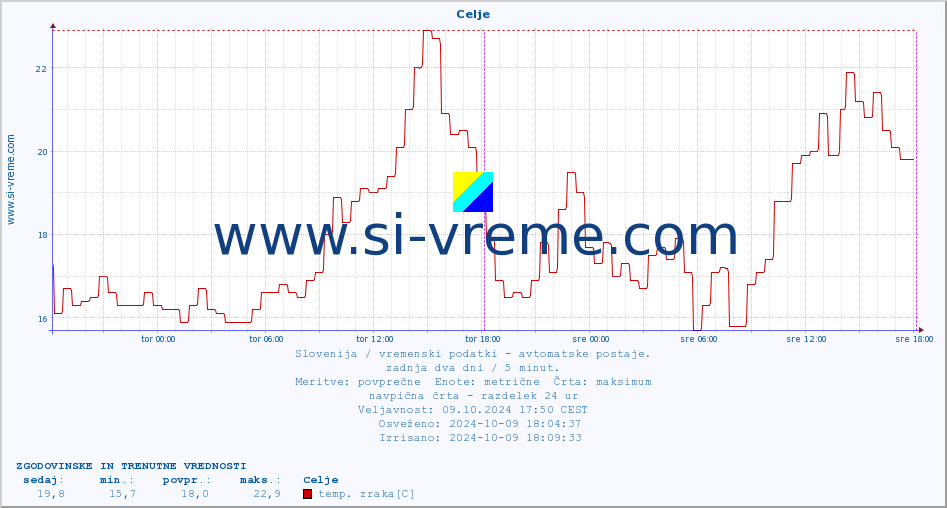 POVPREČJE :: Celje :: temp. zraka | vlaga | smer vetra | hitrost vetra | sunki vetra | tlak | padavine | sonce | temp. tal  5cm | temp. tal 10cm | temp. tal 20cm | temp. tal 30cm | temp. tal 50cm :: zadnja dva dni / 5 minut.