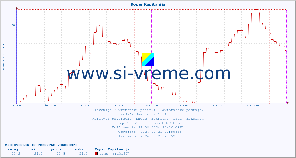 POVPREČJE :: Koper Kapitanija :: temp. zraka | vlaga | smer vetra | hitrost vetra | sunki vetra | tlak | padavine | sonce | temp. tal  5cm | temp. tal 10cm | temp. tal 20cm | temp. tal 30cm | temp. tal 50cm :: zadnja dva dni / 5 minut.