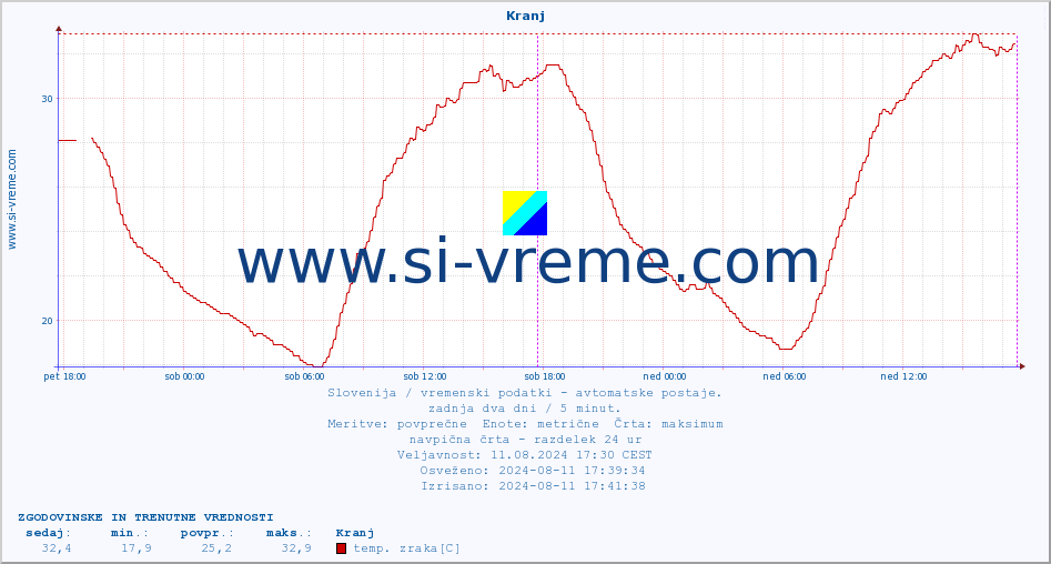 POVPREČJE :: Kranj :: temp. zraka | vlaga | smer vetra | hitrost vetra | sunki vetra | tlak | padavine | sonce | temp. tal  5cm | temp. tal 10cm | temp. tal 20cm | temp. tal 30cm | temp. tal 50cm :: zadnja dva dni / 5 minut.