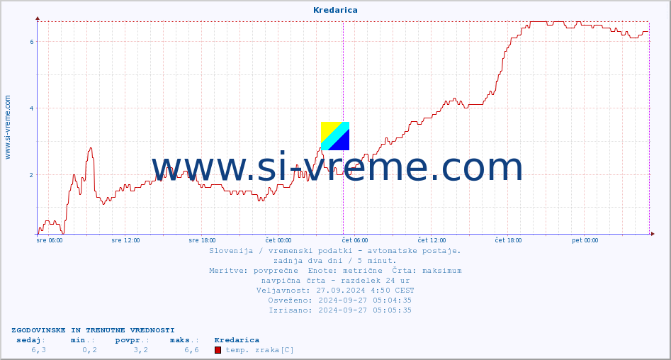 POVPREČJE :: Kredarica :: temp. zraka | vlaga | smer vetra | hitrost vetra | sunki vetra | tlak | padavine | sonce | temp. tal  5cm | temp. tal 10cm | temp. tal 20cm | temp. tal 30cm | temp. tal 50cm :: zadnja dva dni / 5 minut.