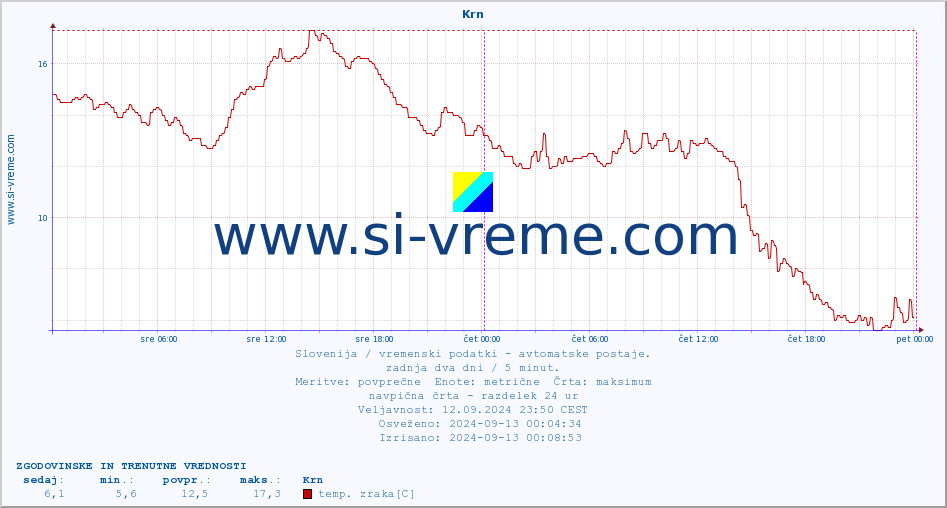 POVPREČJE :: Krn :: temp. zraka | vlaga | smer vetra | hitrost vetra | sunki vetra | tlak | padavine | sonce | temp. tal  5cm | temp. tal 10cm | temp. tal 20cm | temp. tal 30cm | temp. tal 50cm :: zadnja dva dni / 5 minut.