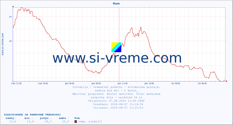 POVPREČJE :: Kum :: temp. zraka | vlaga | smer vetra | hitrost vetra | sunki vetra | tlak | padavine | sonce | temp. tal  5cm | temp. tal 10cm | temp. tal 20cm | temp. tal 30cm | temp. tal 50cm :: zadnja dva dni / 5 minut.