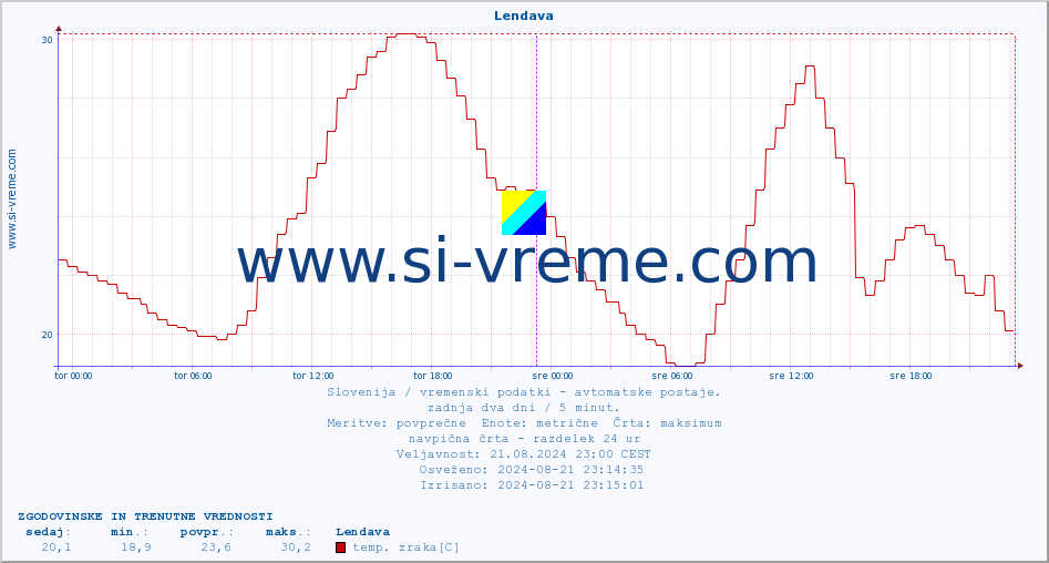 POVPREČJE :: Lendava :: temp. zraka | vlaga | smer vetra | hitrost vetra | sunki vetra | tlak | padavine | sonce | temp. tal  5cm | temp. tal 10cm | temp. tal 20cm | temp. tal 30cm | temp. tal 50cm :: zadnja dva dni / 5 minut.