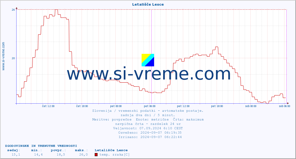 POVPREČJE :: Letališče Lesce :: temp. zraka | vlaga | smer vetra | hitrost vetra | sunki vetra | tlak | padavine | sonce | temp. tal  5cm | temp. tal 10cm | temp. tal 20cm | temp. tal 30cm | temp. tal 50cm :: zadnja dva dni / 5 minut.