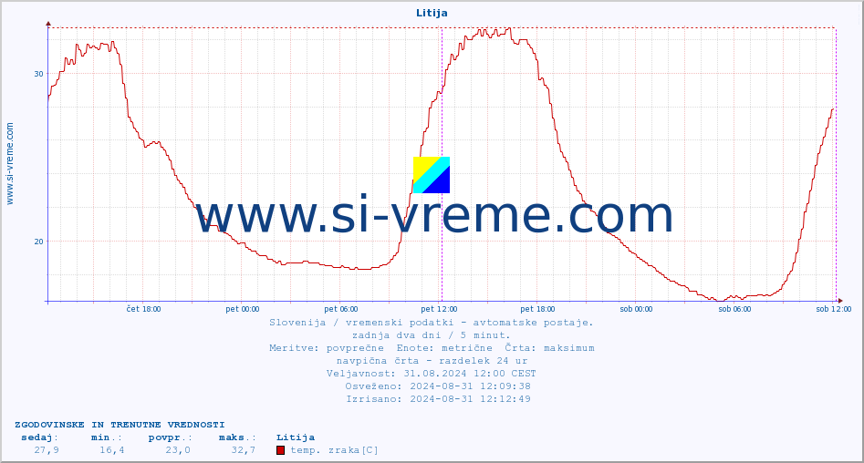 POVPREČJE :: Litija :: temp. zraka | vlaga | smer vetra | hitrost vetra | sunki vetra | tlak | padavine | sonce | temp. tal  5cm | temp. tal 10cm | temp. tal 20cm | temp. tal 30cm | temp. tal 50cm :: zadnja dva dni / 5 minut.