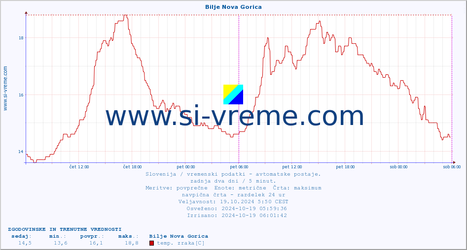 POVPREČJE :: Bilje Nova Gorica :: temp. zraka | vlaga | smer vetra | hitrost vetra | sunki vetra | tlak | padavine | sonce | temp. tal  5cm | temp. tal 10cm | temp. tal 20cm | temp. tal 30cm | temp. tal 50cm :: zadnja dva dni / 5 minut.