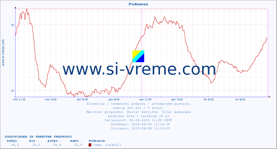 POVPREČJE :: Podnanos :: temp. zraka | vlaga | smer vetra | hitrost vetra | sunki vetra | tlak | padavine | sonce | temp. tal  5cm | temp. tal 10cm | temp. tal 20cm | temp. tal 30cm | temp. tal 50cm :: zadnja dva dni / 5 minut.