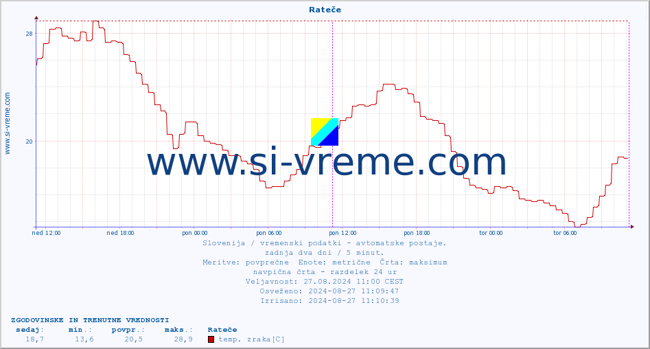 POVPREČJE :: Rateče :: temp. zraka | vlaga | smer vetra | hitrost vetra | sunki vetra | tlak | padavine | sonce | temp. tal  5cm | temp. tal 10cm | temp. tal 20cm | temp. tal 30cm | temp. tal 50cm :: zadnja dva dni / 5 minut.