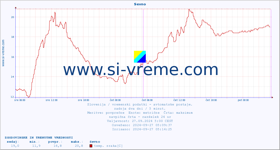 POVPREČJE :: Sevno :: temp. zraka | vlaga | smer vetra | hitrost vetra | sunki vetra | tlak | padavine | sonce | temp. tal  5cm | temp. tal 10cm | temp. tal 20cm | temp. tal 30cm | temp. tal 50cm :: zadnja dva dni / 5 minut.