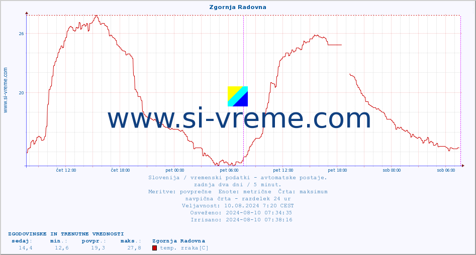 POVPREČJE :: Zgornja Radovna :: temp. zraka | vlaga | smer vetra | hitrost vetra | sunki vetra | tlak | padavine | sonce | temp. tal  5cm | temp. tal 10cm | temp. tal 20cm | temp. tal 30cm | temp. tal 50cm :: zadnja dva dni / 5 minut.