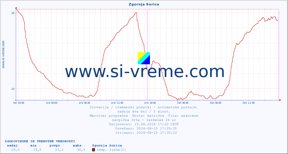 POVPREČJE :: Zgornja Sorica :: temp. zraka | vlaga | smer vetra | hitrost vetra | sunki vetra | tlak | padavine | sonce | temp. tal  5cm | temp. tal 10cm | temp. tal 20cm | temp. tal 30cm | temp. tal 50cm :: zadnja dva dni / 5 minut.