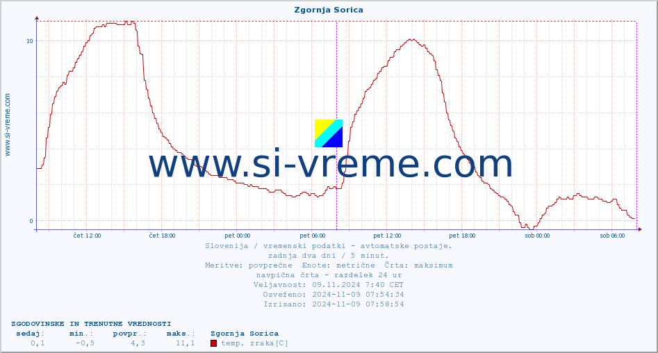 POVPREČJE :: Zgornja Sorica :: temp. zraka | vlaga | smer vetra | hitrost vetra | sunki vetra | tlak | padavine | sonce | temp. tal  5cm | temp. tal 10cm | temp. tal 20cm | temp. tal 30cm | temp. tal 50cm :: zadnja dva dni / 5 minut.