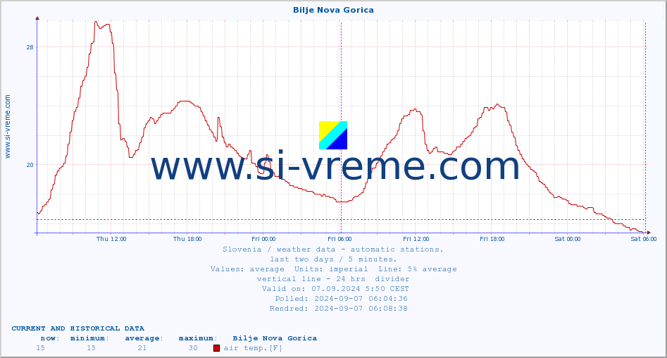  :: Bilje Nova Gorica :: air temp. | humi- dity | wind dir. | wind speed | wind gusts | air pressure | precipi- tation | sun strength | soil temp. 5cm / 2in | soil temp. 10cm / 4in | soil temp. 20cm / 8in | soil temp. 30cm / 12in | soil temp. 50cm / 20in :: last two days / 5 minutes.