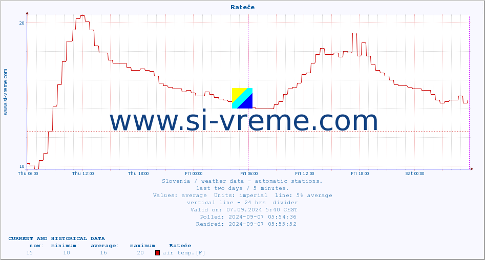  :: Rateče :: air temp. | humi- dity | wind dir. | wind speed | wind gusts | air pressure | precipi- tation | sun strength | soil temp. 5cm / 2in | soil temp. 10cm / 4in | soil temp. 20cm / 8in | soil temp. 30cm / 12in | soil temp. 50cm / 20in :: last two days / 5 minutes.