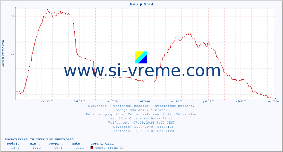 POVPREČJE :: Gornji Grad :: temp. zraka | vlaga | smer vetra | hitrost vetra | sunki vetra | tlak | padavine | sonce | temp. tal  5cm | temp. tal 10cm | temp. tal 20cm | temp. tal 30cm | temp. tal 50cm :: zadnja dva dni / 5 minut.