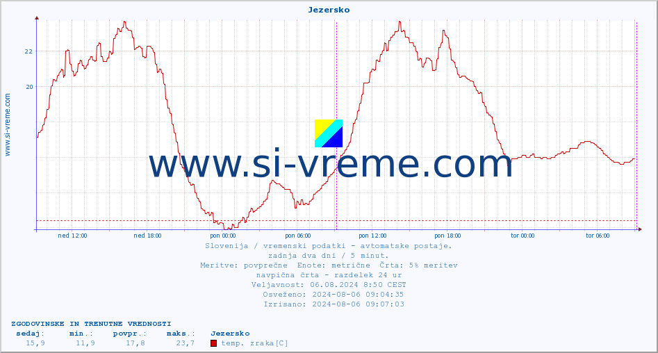 POVPREČJE :: Jezersko :: temp. zraka | vlaga | smer vetra | hitrost vetra | sunki vetra | tlak | padavine | sonce | temp. tal  5cm | temp. tal 10cm | temp. tal 20cm | temp. tal 30cm | temp. tal 50cm :: zadnja dva dni / 5 minut.