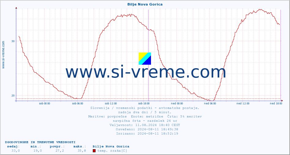 POVPREČJE :: Bilje Nova Gorica :: temp. zraka | vlaga | smer vetra | hitrost vetra | sunki vetra | tlak | padavine | sonce | temp. tal  5cm | temp. tal 10cm | temp. tal 20cm | temp. tal 30cm | temp. tal 50cm :: zadnja dva dni / 5 minut.