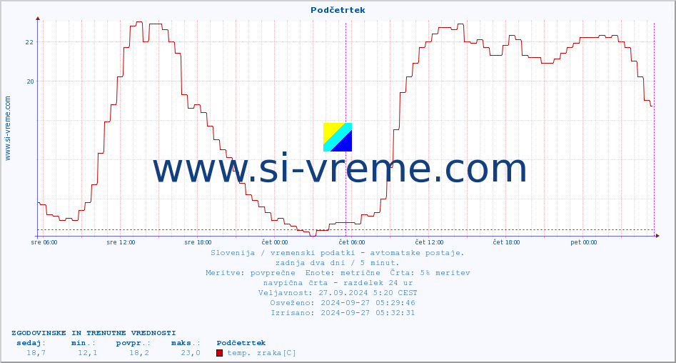 POVPREČJE :: Podčetrtek :: temp. zraka | vlaga | smer vetra | hitrost vetra | sunki vetra | tlak | padavine | sonce | temp. tal  5cm | temp. tal 10cm | temp. tal 20cm | temp. tal 30cm | temp. tal 50cm :: zadnja dva dni / 5 minut.