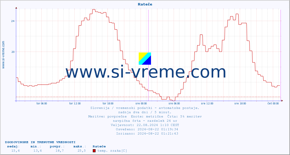 POVPREČJE :: Rateče :: temp. zraka | vlaga | smer vetra | hitrost vetra | sunki vetra | tlak | padavine | sonce | temp. tal  5cm | temp. tal 10cm | temp. tal 20cm | temp. tal 30cm | temp. tal 50cm :: zadnja dva dni / 5 minut.