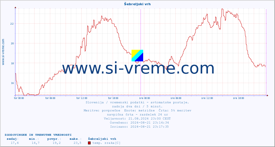 POVPREČJE :: Šebreljski vrh :: temp. zraka | vlaga | smer vetra | hitrost vetra | sunki vetra | tlak | padavine | sonce | temp. tal  5cm | temp. tal 10cm | temp. tal 20cm | temp. tal 30cm | temp. tal 50cm :: zadnja dva dni / 5 minut.