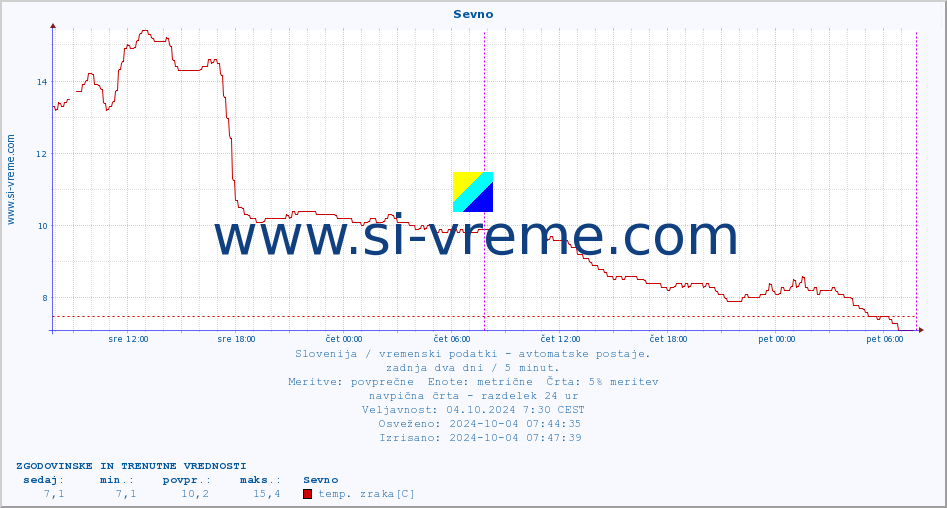 POVPREČJE :: Sevno :: temp. zraka | vlaga | smer vetra | hitrost vetra | sunki vetra | tlak | padavine | sonce | temp. tal  5cm | temp. tal 10cm | temp. tal 20cm | temp. tal 30cm | temp. tal 50cm :: zadnja dva dni / 5 minut.