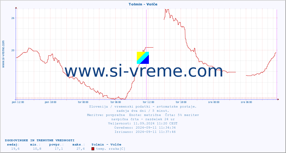 POVPREČJE :: Tolmin - Volče :: temp. zraka | vlaga | smer vetra | hitrost vetra | sunki vetra | tlak | padavine | sonce | temp. tal  5cm | temp. tal 10cm | temp. tal 20cm | temp. tal 30cm | temp. tal 50cm :: zadnja dva dni / 5 minut.