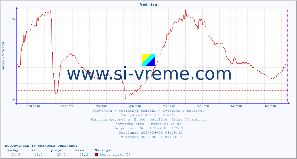 POVPREČJE :: Vedrijan :: temp. zraka | vlaga | smer vetra | hitrost vetra | sunki vetra | tlak | padavine | sonce | temp. tal  5cm | temp. tal 10cm | temp. tal 20cm | temp. tal 30cm | temp. tal 50cm :: zadnja dva dni / 5 minut.