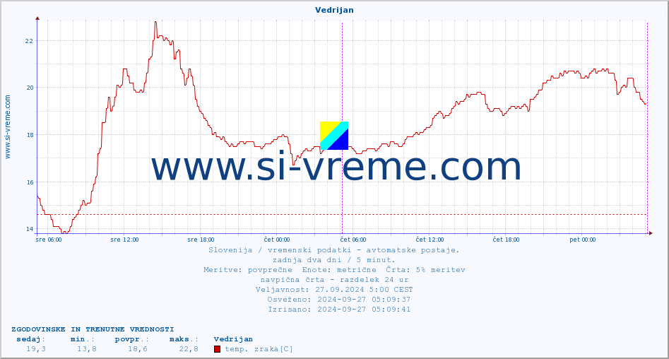 POVPREČJE :: Vedrijan :: temp. zraka | vlaga | smer vetra | hitrost vetra | sunki vetra | tlak | padavine | sonce | temp. tal  5cm | temp. tal 10cm | temp. tal 20cm | temp. tal 30cm | temp. tal 50cm :: zadnja dva dni / 5 minut.