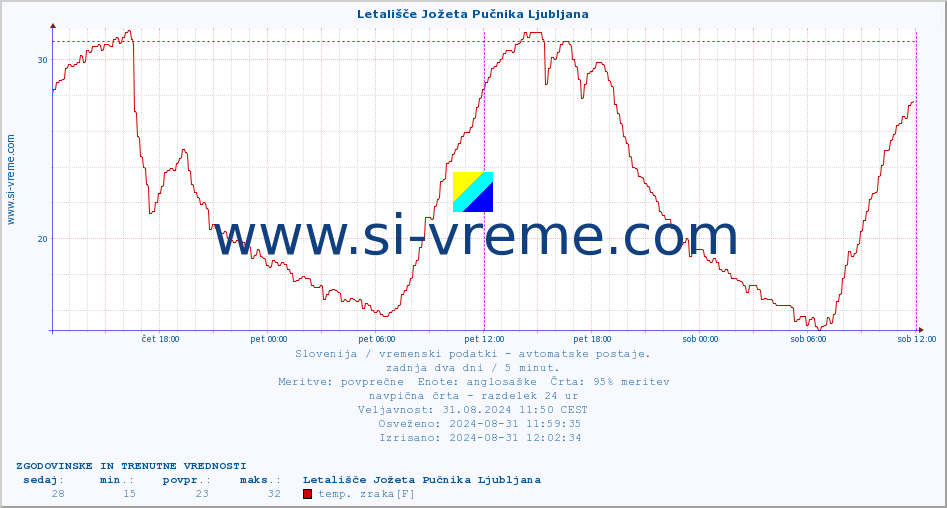 POVPREČJE :: Letališče Jožeta Pučnika Ljubljana :: temp. zraka | vlaga | smer vetra | hitrost vetra | sunki vetra | tlak | padavine | sonce | temp. tal  5cm | temp. tal 10cm | temp. tal 20cm | temp. tal 30cm | temp. tal 50cm :: zadnja dva dni / 5 minut.