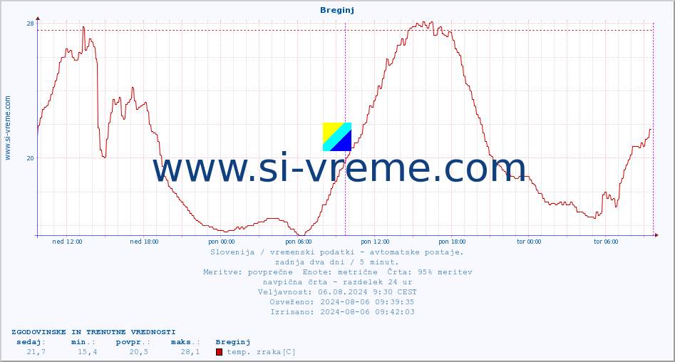 POVPREČJE :: Breginj :: temp. zraka | vlaga | smer vetra | hitrost vetra | sunki vetra | tlak | padavine | sonce | temp. tal  5cm | temp. tal 10cm | temp. tal 20cm | temp. tal 30cm | temp. tal 50cm :: zadnja dva dni / 5 minut.