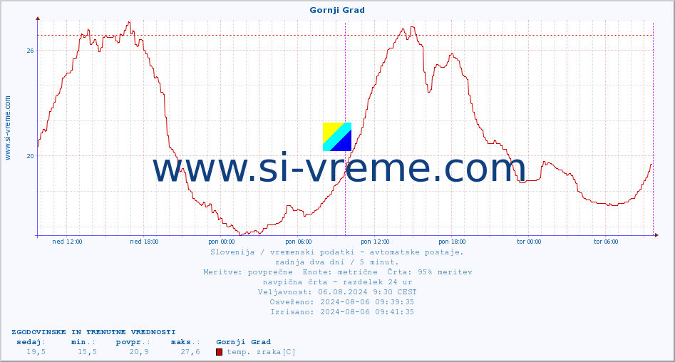 POVPREČJE :: Gornji Grad :: temp. zraka | vlaga | smer vetra | hitrost vetra | sunki vetra | tlak | padavine | sonce | temp. tal  5cm | temp. tal 10cm | temp. tal 20cm | temp. tal 30cm | temp. tal 50cm :: zadnja dva dni / 5 minut.