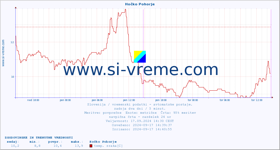 POVPREČJE :: Hočko Pohorje :: temp. zraka | vlaga | smer vetra | hitrost vetra | sunki vetra | tlak | padavine | sonce | temp. tal  5cm | temp. tal 10cm | temp. tal 20cm | temp. tal 30cm | temp. tal 50cm :: zadnja dva dni / 5 minut.