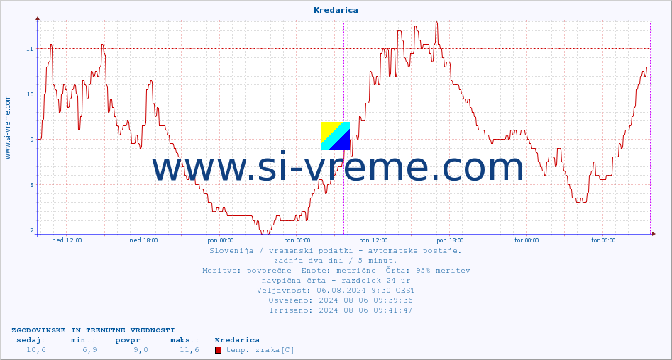 POVPREČJE :: Kredarica :: temp. zraka | vlaga | smer vetra | hitrost vetra | sunki vetra | tlak | padavine | sonce | temp. tal  5cm | temp. tal 10cm | temp. tal 20cm | temp. tal 30cm | temp. tal 50cm :: zadnja dva dni / 5 minut.