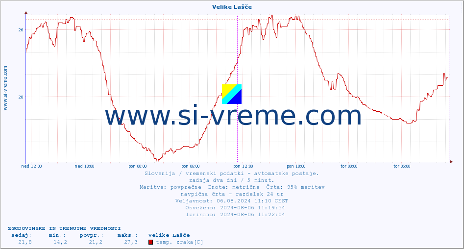 POVPREČJE :: Velike Lašče :: temp. zraka | vlaga | smer vetra | hitrost vetra | sunki vetra | tlak | padavine | sonce | temp. tal  5cm | temp. tal 10cm | temp. tal 20cm | temp. tal 30cm | temp. tal 50cm :: zadnja dva dni / 5 minut.