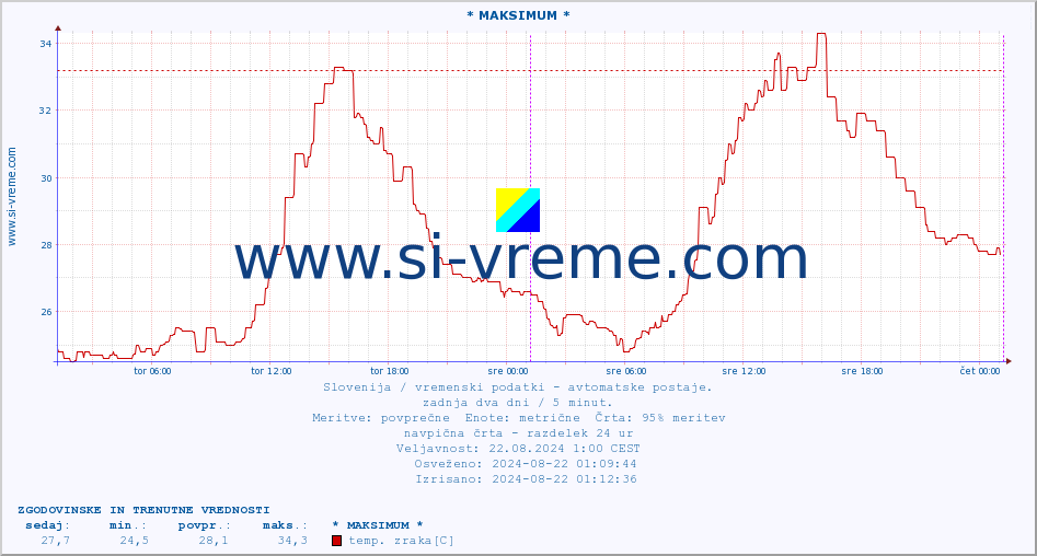 POVPREČJE :: * MAKSIMUM * :: temp. zraka | vlaga | smer vetra | hitrost vetra | sunki vetra | tlak | padavine | sonce | temp. tal  5cm | temp. tal 10cm | temp. tal 20cm | temp. tal 30cm | temp. tal 50cm :: zadnja dva dni / 5 minut.