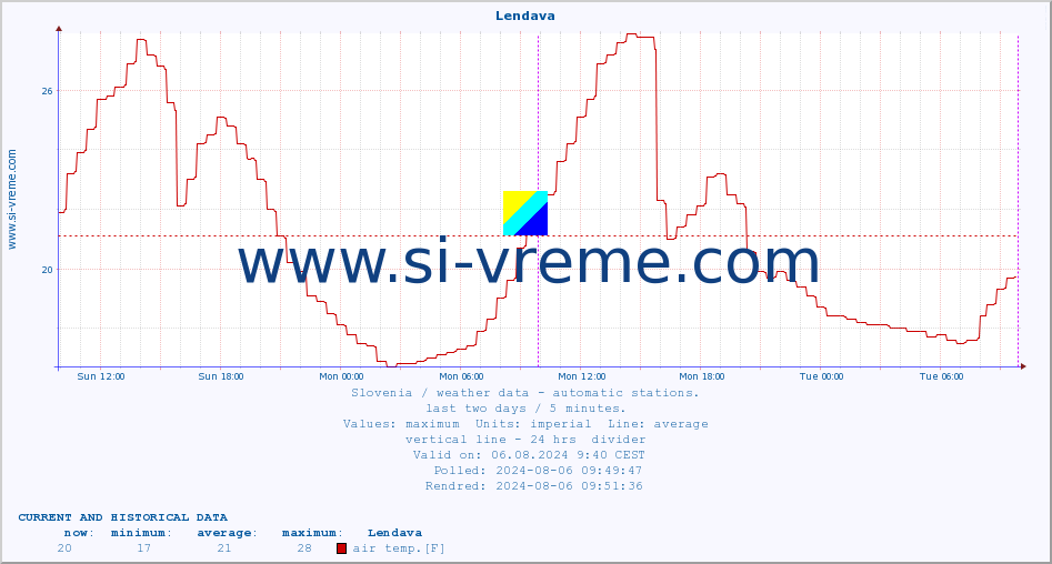  :: Lendava :: air temp. | humi- dity | wind dir. | wind speed | wind gusts | air pressure | precipi- tation | sun strength | soil temp. 5cm / 2in | soil temp. 10cm / 4in | soil temp. 20cm / 8in | soil temp. 30cm / 12in | soil temp. 50cm / 20in :: last two days / 5 minutes.