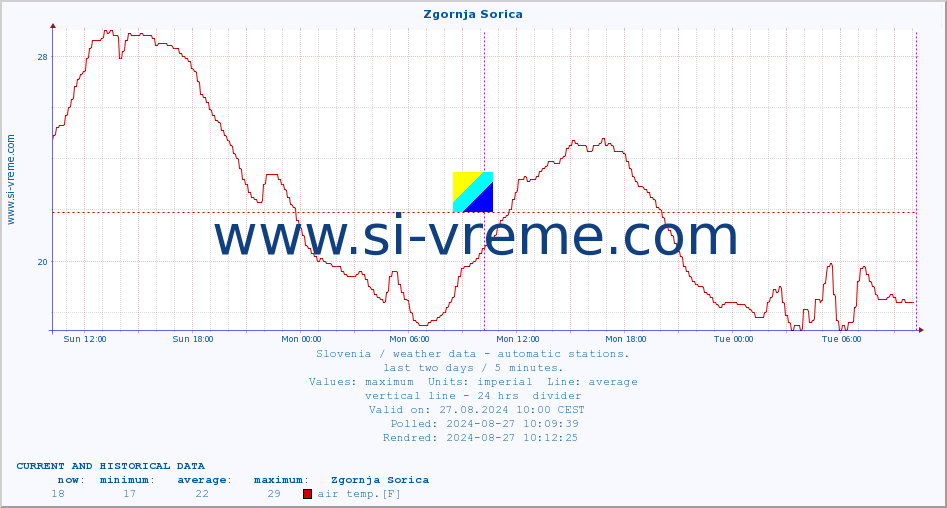  :: Zgornja Sorica :: air temp. | humi- dity | wind dir. | wind speed | wind gusts | air pressure | precipi- tation | sun strength | soil temp. 5cm / 2in | soil temp. 10cm / 4in | soil temp. 20cm / 8in | soil temp. 30cm / 12in | soil temp. 50cm / 20in :: last two days / 5 minutes.