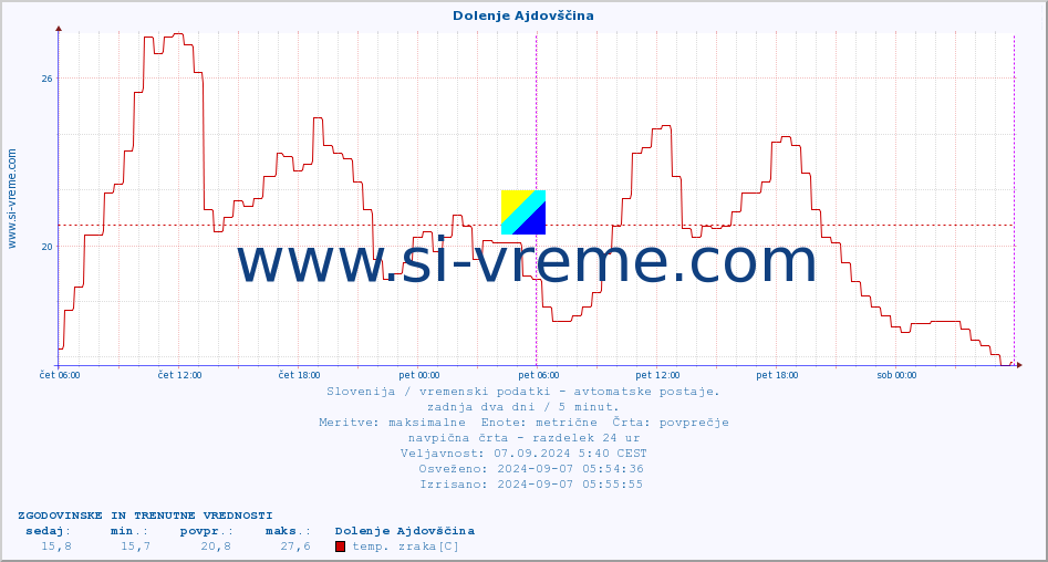 POVPREČJE :: Dolenje Ajdovščina :: temp. zraka | vlaga | smer vetra | hitrost vetra | sunki vetra | tlak | padavine | sonce | temp. tal  5cm | temp. tal 10cm | temp. tal 20cm | temp. tal 30cm | temp. tal 50cm :: zadnja dva dni / 5 minut.