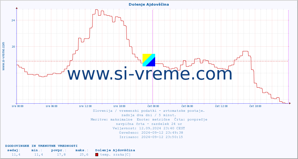 POVPREČJE :: Dolenje Ajdovščina :: temp. zraka | vlaga | smer vetra | hitrost vetra | sunki vetra | tlak | padavine | sonce | temp. tal  5cm | temp. tal 10cm | temp. tal 20cm | temp. tal 30cm | temp. tal 50cm :: zadnja dva dni / 5 minut.