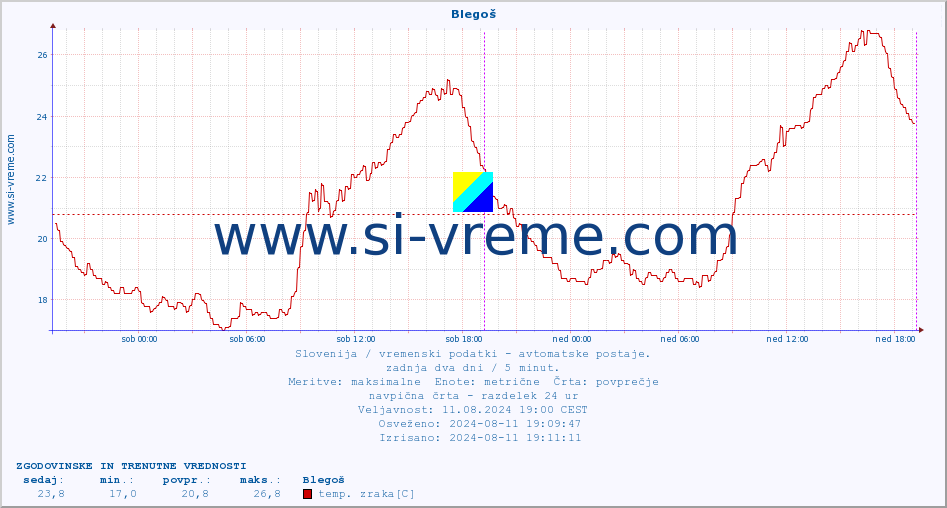 POVPREČJE :: Blegoš :: temp. zraka | vlaga | smer vetra | hitrost vetra | sunki vetra | tlak | padavine | sonce | temp. tal  5cm | temp. tal 10cm | temp. tal 20cm | temp. tal 30cm | temp. tal 50cm :: zadnja dva dni / 5 minut.