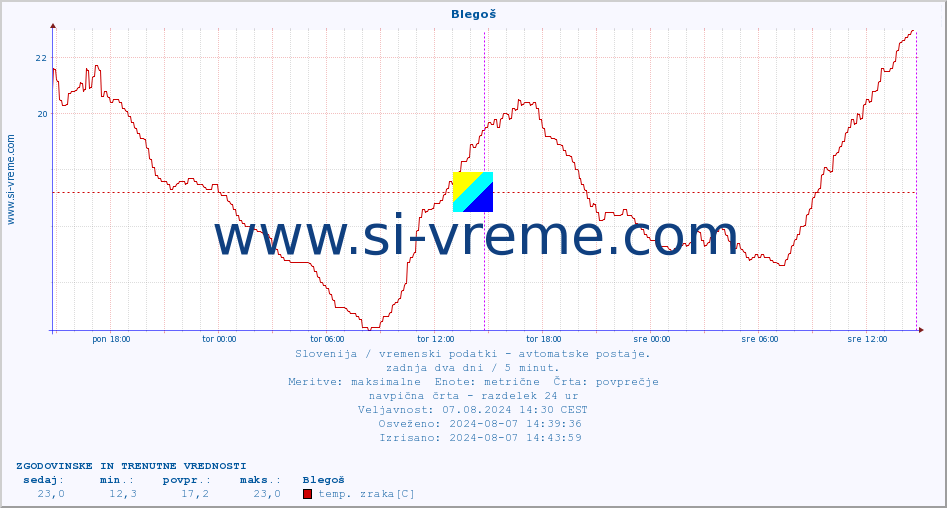 POVPREČJE :: Blegoš :: temp. zraka | vlaga | smer vetra | hitrost vetra | sunki vetra | tlak | padavine | sonce | temp. tal  5cm | temp. tal 10cm | temp. tal 20cm | temp. tal 30cm | temp. tal 50cm :: zadnja dva dni / 5 minut.